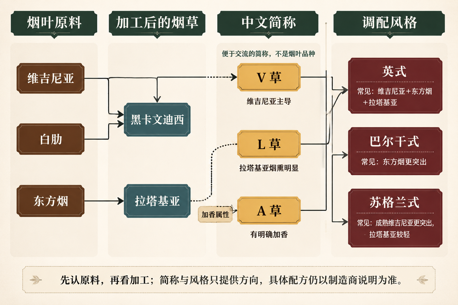 烟斗草关系示意图,从维吉尼亚、白肋和东方烟连接到黑卡文迪西、拉塔基亚、V草、L草、A草及英式、巴尔干式、苏格兰式调配